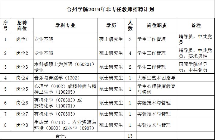 台州学院招聘13名非专任教师岗位有辅导员艺术团指导等