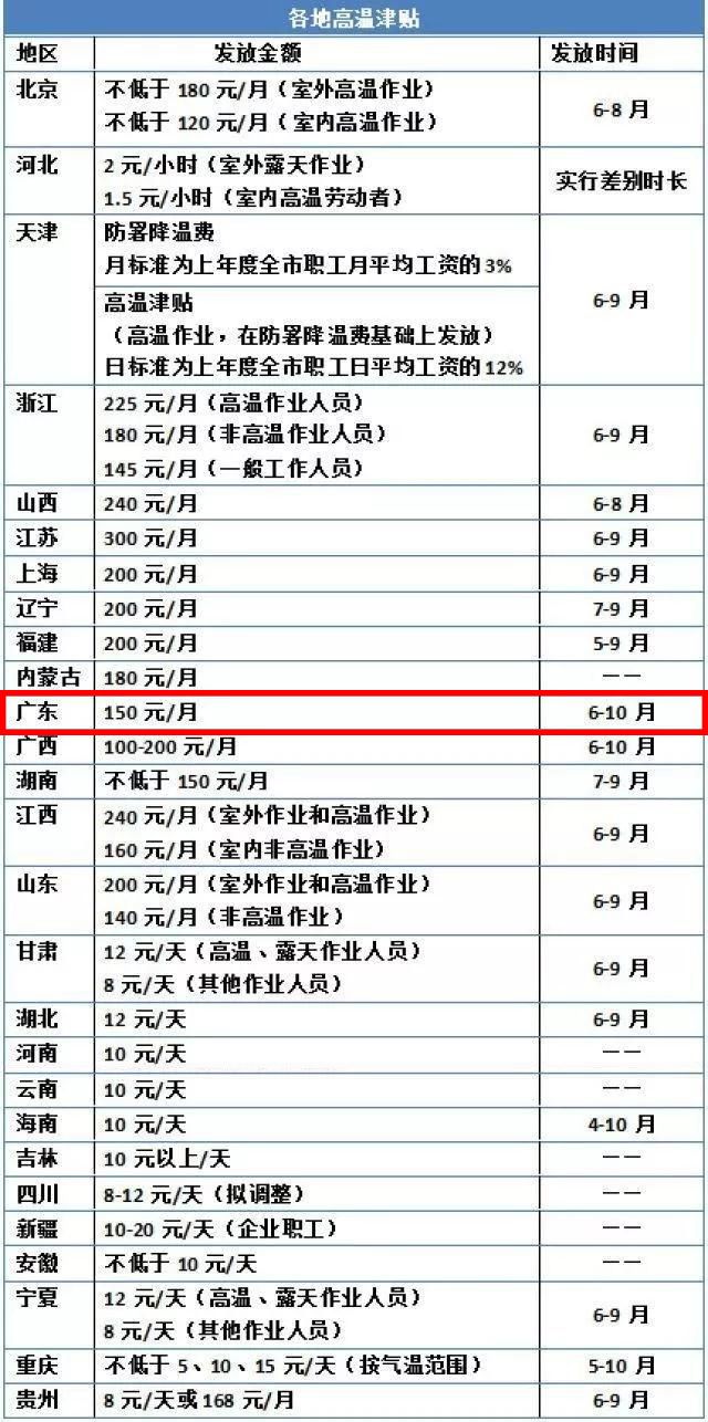 参考去年的标准 广东的发放高温补贴的时间为 6至10月,时长为5个月
