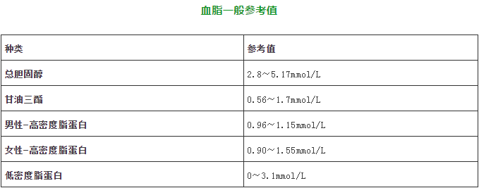 美年电台丨各年龄血压血糖血脂血尿酸对照表