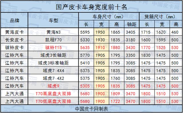 国内皮卡车身尺寸大盘点大是变化也是趋势