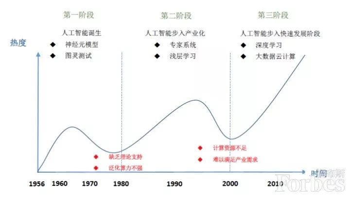 人工智能的三个发展阶段