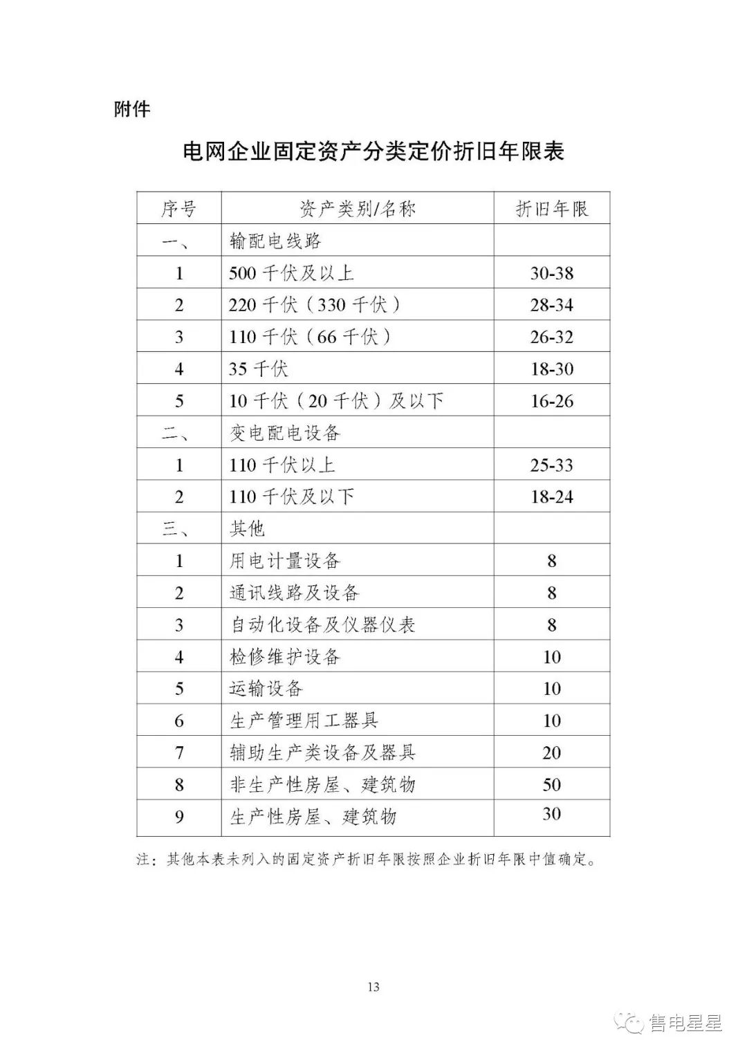 国家发文明确输配电定价成本为折旧费和运行维护费