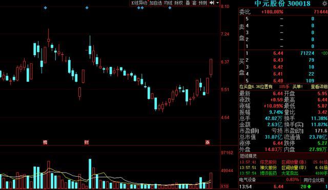 A股迎重大利好，一路高歌猛进！军工+创投+区块链概念股预定龙