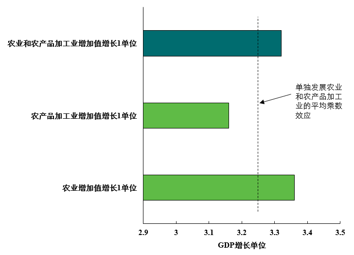 模拟gdp