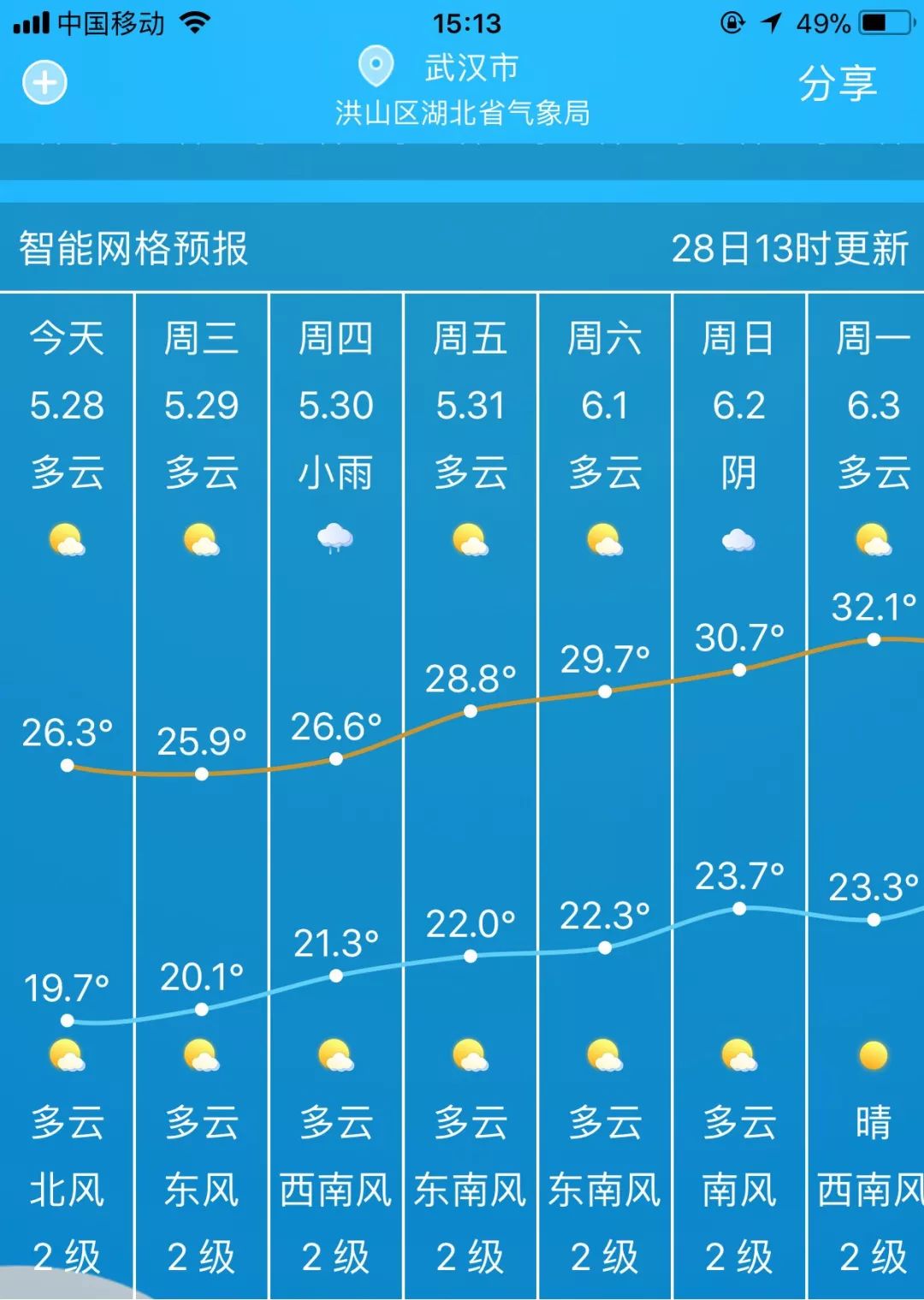 武汉未来7天天气预报