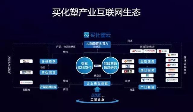 买化塑产业互联网生态体系2018年底买化塑营业收入超过60亿元,持续