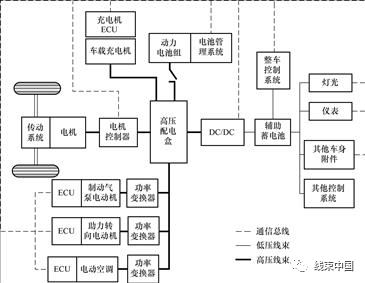 模块化发展,逐渐衍生出了电动汽车"三大件":电池系统,动力总成,高压