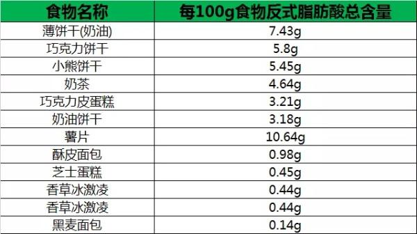 表:每100g食物中反式脂肪酸总含量