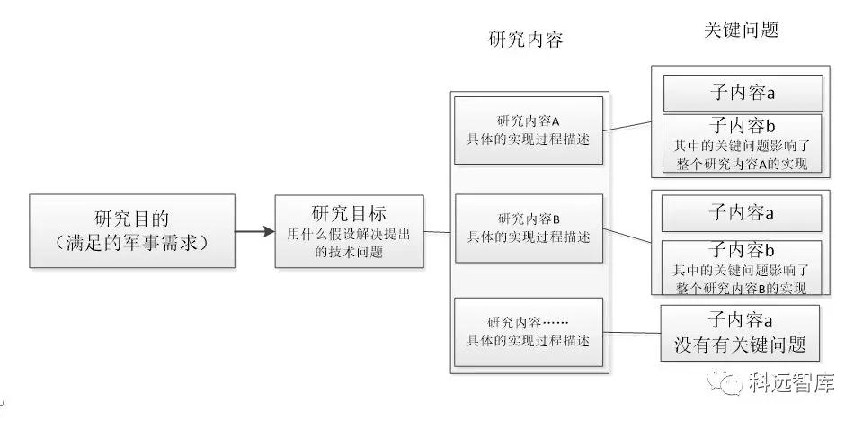 装发科订局领域基金申报写作技巧二研究方案部分