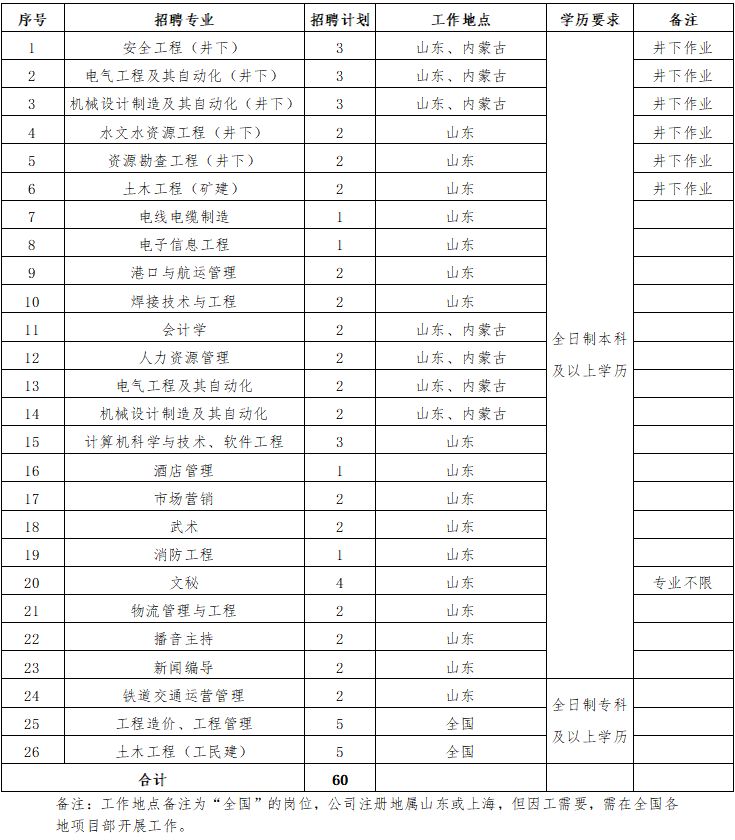 兖矿招聘_工科为主 兖矿集团2019校园招聘开始(2)