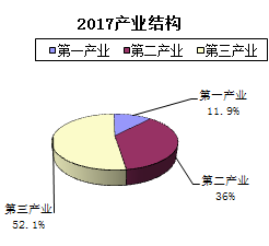 成县GDP