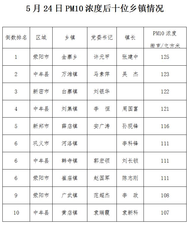 荥阳跟巩义哪个gdp高_郑州16区县GDP 4区超千亿,巩义市第5(3)