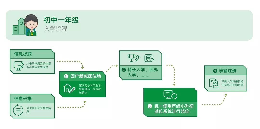 北京学龄人口信息采集_北京地铁