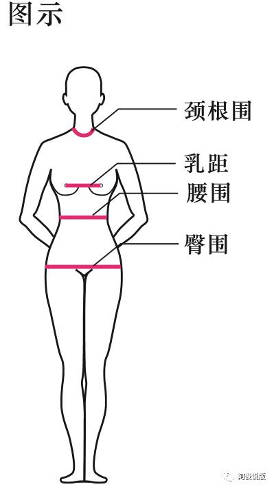 颈根围:用软尺经第七颈椎点,颈根外侧点及颈窝点测量的颈根部围长.