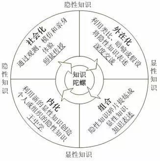 野中郁次郎和竹内广孝在《知识创造公司》中描述了隐知识和显知识的