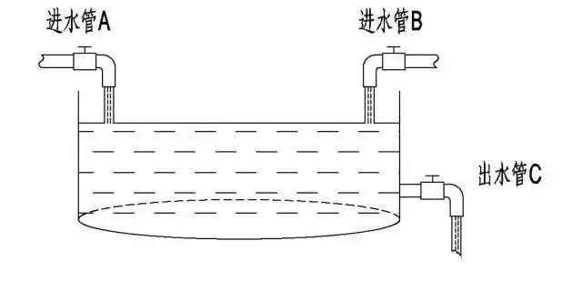 简单水池图告诉你:为什么单位买了五险,还要买商业保险?