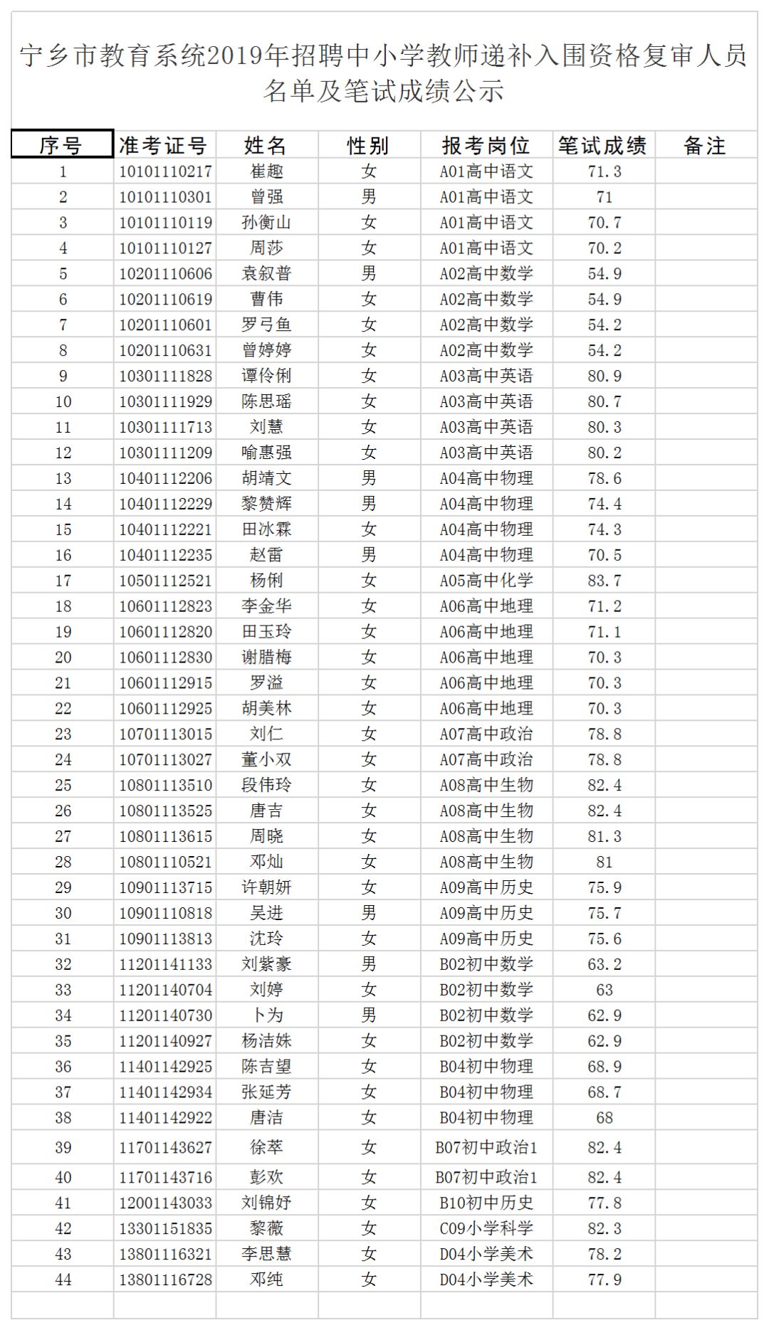 2019宁乡市公开招聘教师资格审查递补人员名单公示