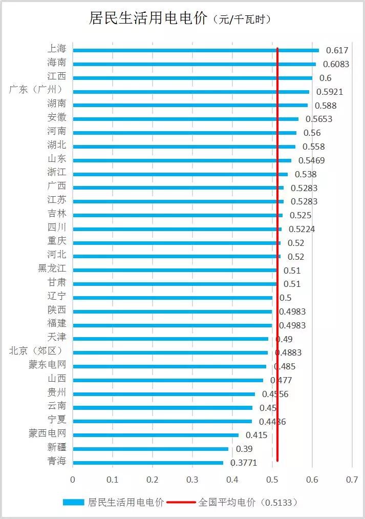 人均电费_电费单(2)