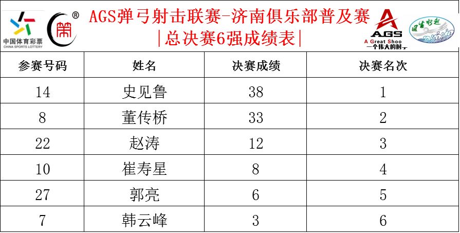 济南弹弓俱乐部月赛圆满落幕(2019/05)