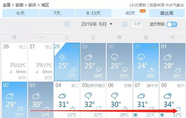 请珍惜最后30℃以下的日子，下周起安庆气温将要变成...