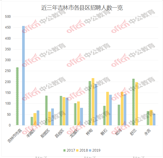 吉林各城市人口_吉林城市职业技术学院(3)