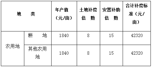 农业人口安置办法_1219亩 阜阳这3个地方要征地,补偿和安置方案公布(3)