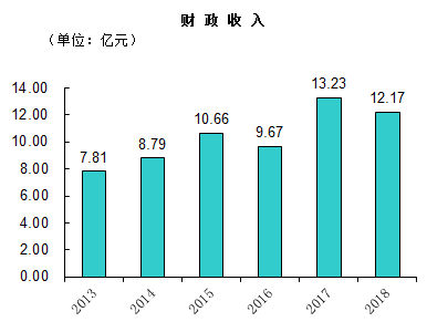 成县GDP