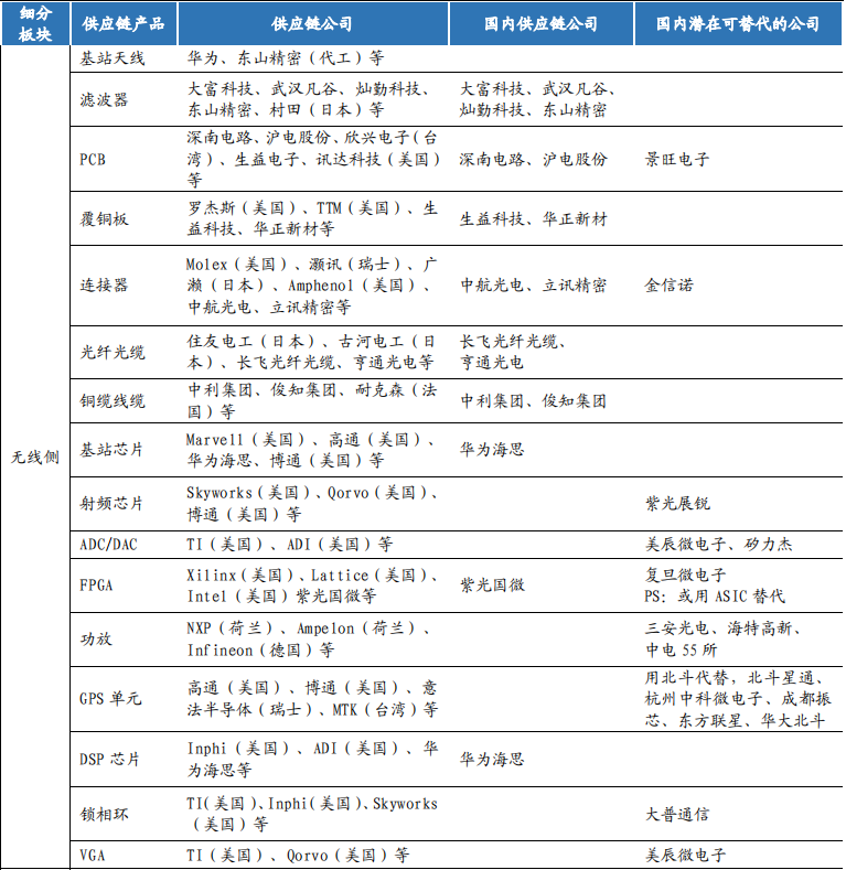 贸易冲突下的华为产业链(通信篇)