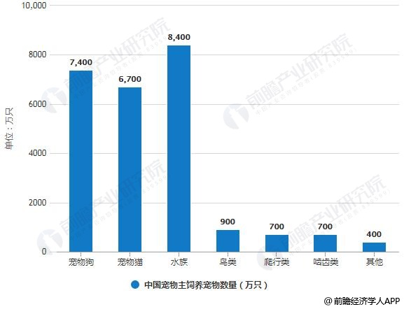 中国宠物市场规模对比人均GDP_2013 2017年我国宠物零食市场规模及人均GDP增长情况 图(2)