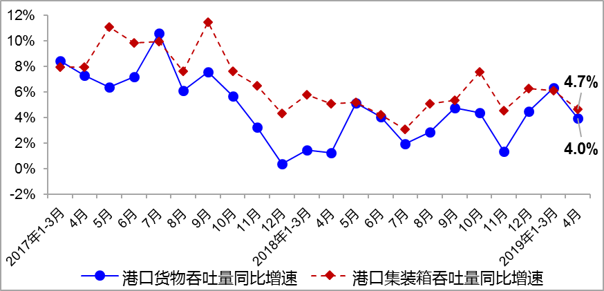 经济总量增长与货运量(2)