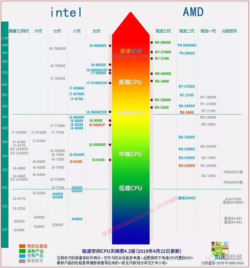 cpu天梯图2019年5月版 台式电脑处理器天梯图【电脑组装】公众号分享