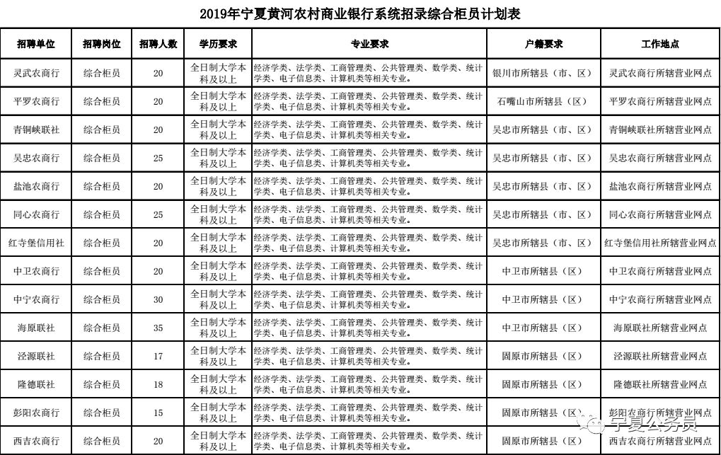 宁夏黄河农村商业银行系统2019年招聘