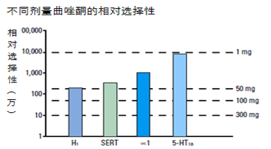 深度解读丨"曲唑酮"为何是全球范围内最常见的「精神科超适应症用药」
