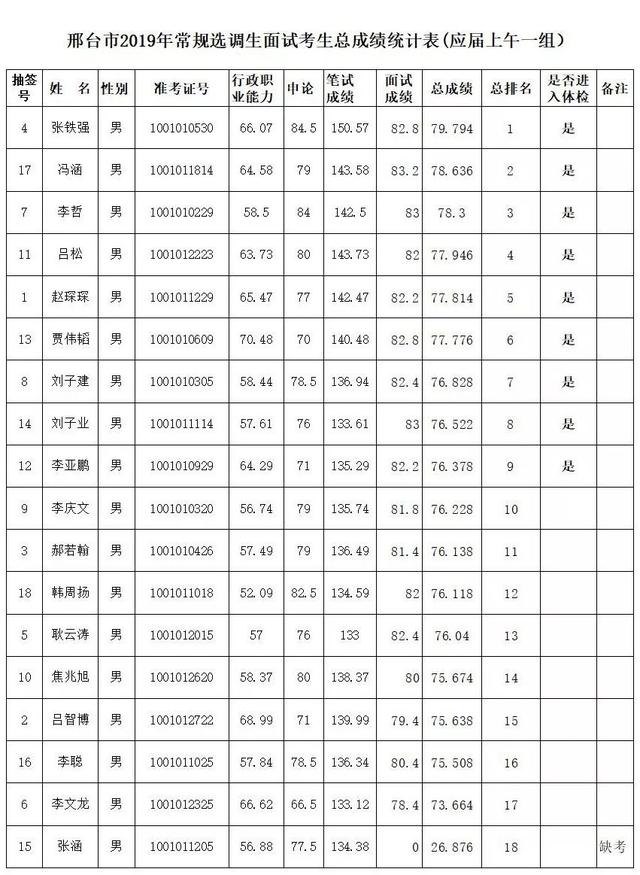 邢台市2019年常规选调生面试考生总成绩及体检通知