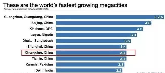 gdp增速最快城市排名_中国城市gdp排名2020(3)