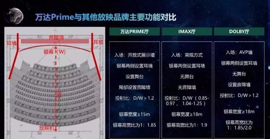 鄂尔多斯首家 万达影城prime巨幕厅 入驻鄂尔多斯万达广场 从此进入