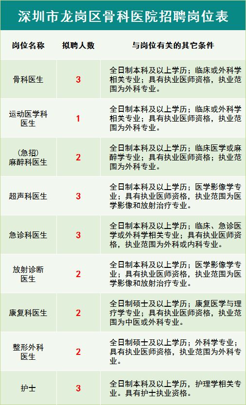 深圳医院招聘信息_广东省 香港大学深圳医院(3)