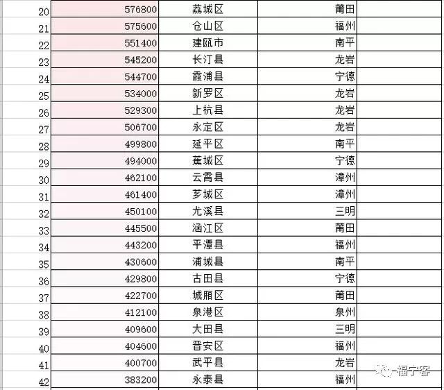 福建省人口排名_泉州人口最多的5个县区 第5是永春,第1是南安