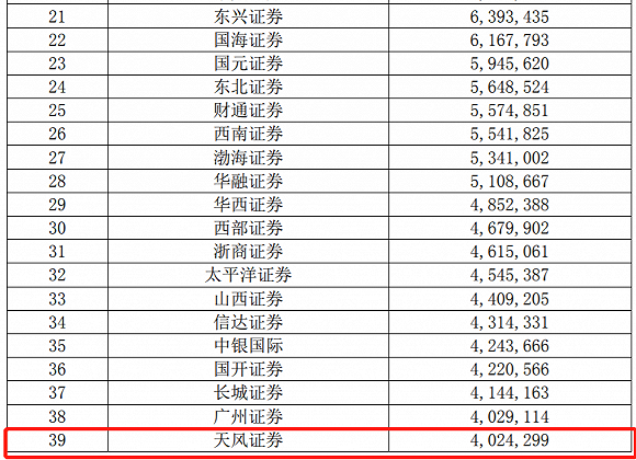 天风证券排名_天风证券图片(2)