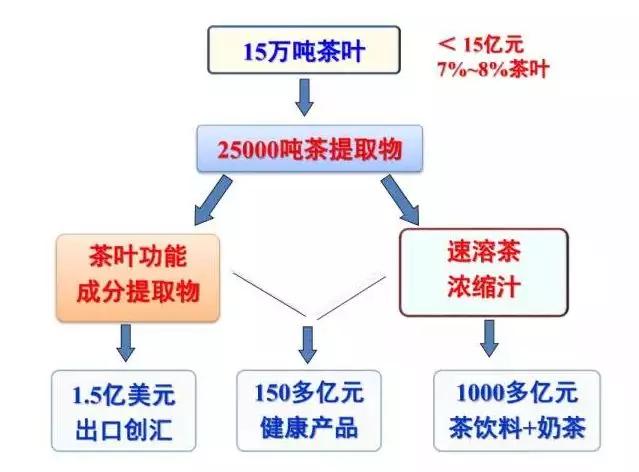 茶叶深加工为何被茶行业关注