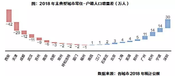 深圳常住人口_...税30万挖人,深圳刷屏 人才大战带火楼市, 跌吧 腰斩一次就知道