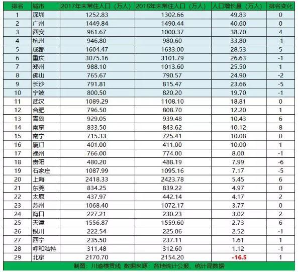 成都 人口统计 2018_全国人才大战 广州3年新增140万人 杭州 成都也很强(2)