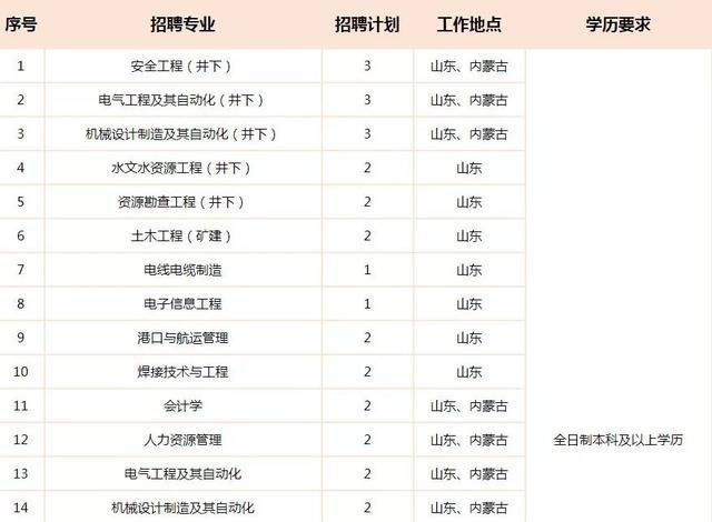 兖矿招聘_工科为主 兖矿集团2019校园招聘开始(5)