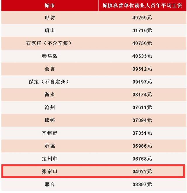 张家口人均收入是多少_武汉到张家口多少公里