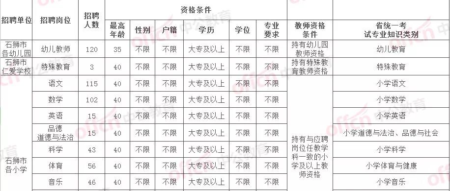 石狮招聘信息_2019福建泉州石狮市总医院招聘编内卫技人员13人岗位表下载(3)