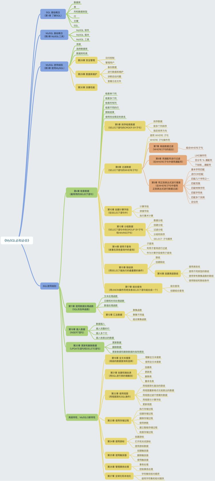 《mysql必知必会》思维导图[4]