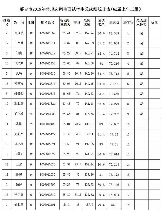 邢台市2019年常规选调生面试考生总成绩及体检通知