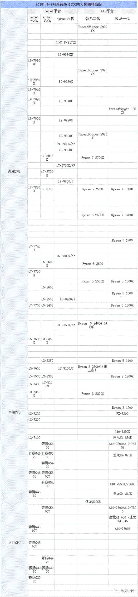cpu天梯图2019年5月版台式电脑处理器天梯图电脑组装公众号分享