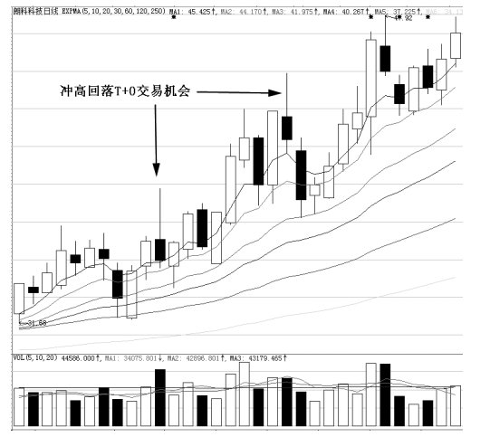 什么是做t股操作 498e64252b6f44d08acd560fbd0862ec.jpeg