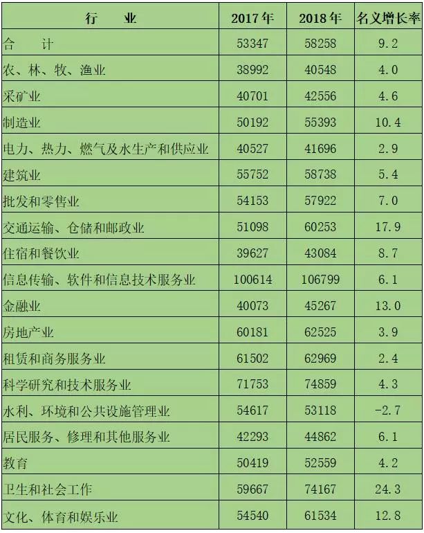 2019年平均工资排行_2019年冬季平均薪资新鲜出炉